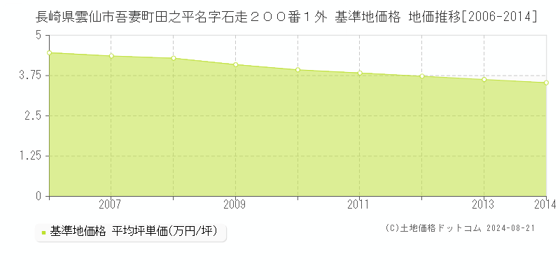 長崎県雲仙市吾妻町田之平名字石走２００番１外 基準地価 地価推移[2006-2014]