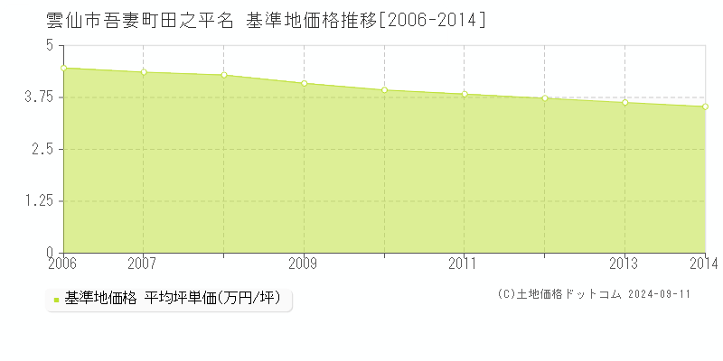 吾妻町田之平名(雲仙市)の基準地価推移グラフ(坪単価)[2006-2014年]