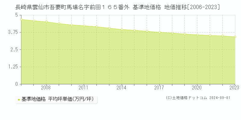 長崎県雲仙市吾妻町馬場名字前田１６５番外 基準地価格 地価推移[2006-2023]