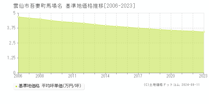 吾妻町馬場名(雲仙市)の基準地価推移グラフ(坪単価)[2006-2024年]