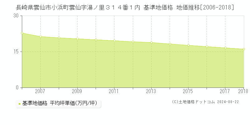 長崎県雲仙市小浜町雲仙字湯ノ里３１４番１内 基準地価格 地価推移[2006-2023]