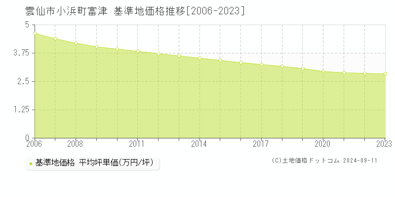 小浜町富津(雲仙市)の基準地価推移グラフ(坪単価)[2006-2024年]