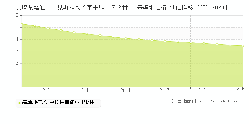 長崎県雲仙市国見町神代乙字平馬１７２番１ 基準地価格 地価推移[2006-2023]