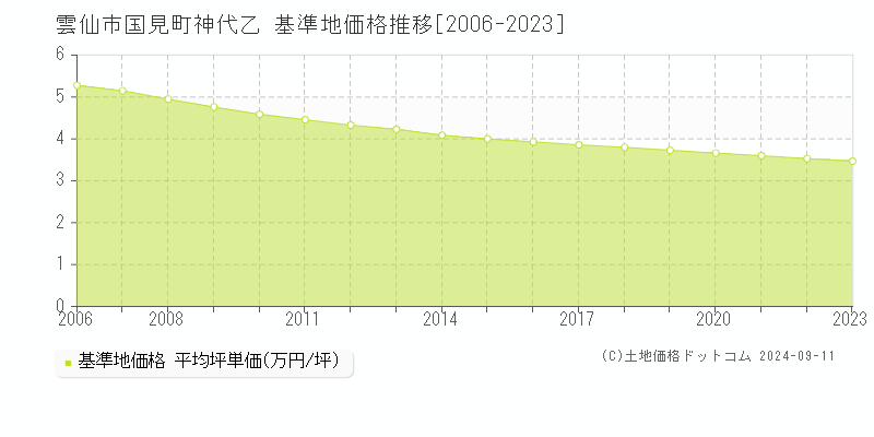 国見町神代乙(雲仙市)の基準地価格推移グラフ(坪単価)[2006-2023年]