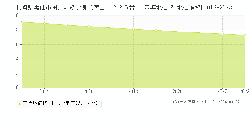 長崎県雲仙市国見町多比良乙字出口２２５番１ 基準地価格 地価推移[2013-2023]