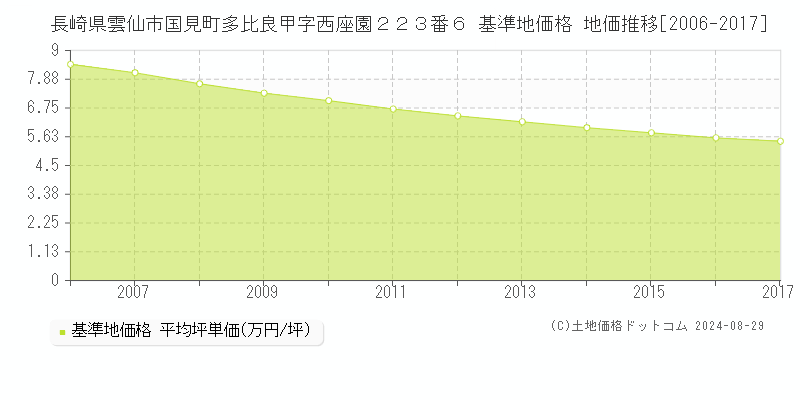 長崎県雲仙市国見町多比良甲字西座園２２３番６ 基準地価格 地価推移[2006-2017]