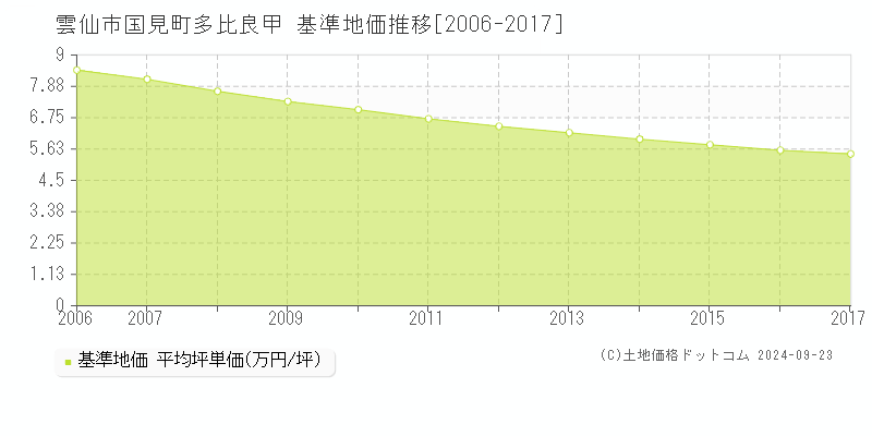 国見町多比良甲(雲仙市)の基準地価格推移グラフ(坪単価)[2006-2017年]