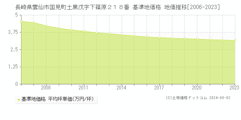 長崎県雲仙市国見町土黒戊字下篠原２１８番 基準地価格 地価推移[2006-2023]