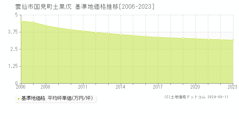 国見町土黒戊(雲仙市)の基準地価格推移グラフ(坪単価)[2006-2023年]