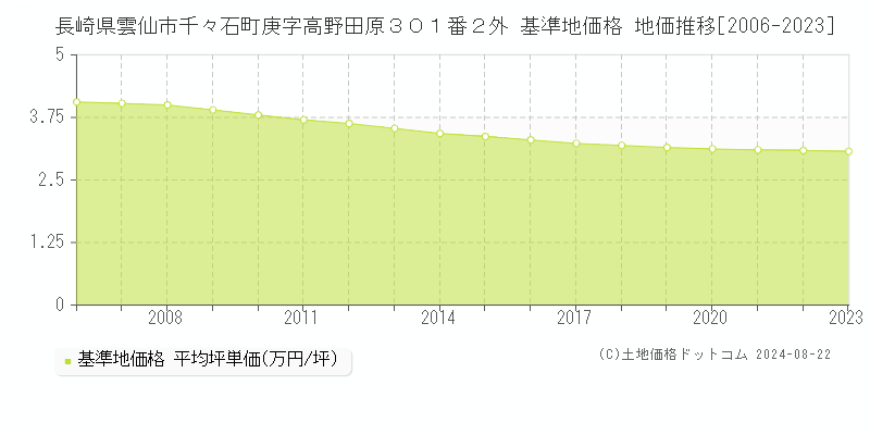 長崎県雲仙市千々石町庚字高野田原３０１番２外 基準地価格 地価推移[2006-2023]