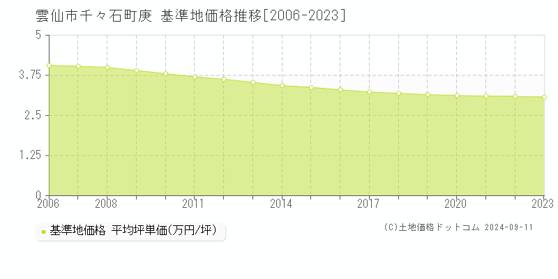 千々石町庚(雲仙市)の基準地価推移グラフ(坪単価)[2006-2024年]