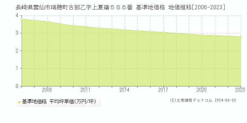 長崎県雲仙市瑞穂町古部乙字上夏嶺５８５番 基準地価格 地価推移[2006-2023]