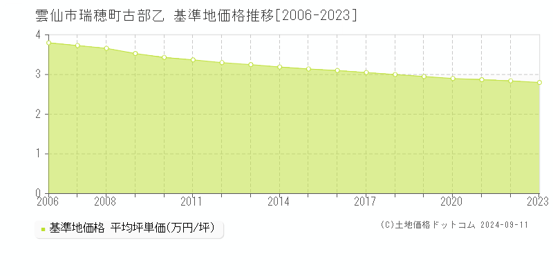 瑞穂町古部乙(雲仙市)の基準地価格推移グラフ(坪単価)[2006-2023年]