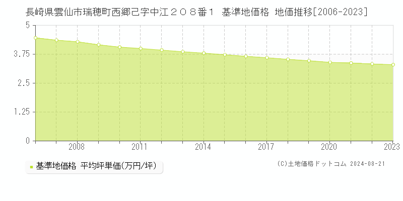 長崎県雲仙市瑞穂町西郷己字中江２０８番１ 基準地価格 地価推移[2006-2023]