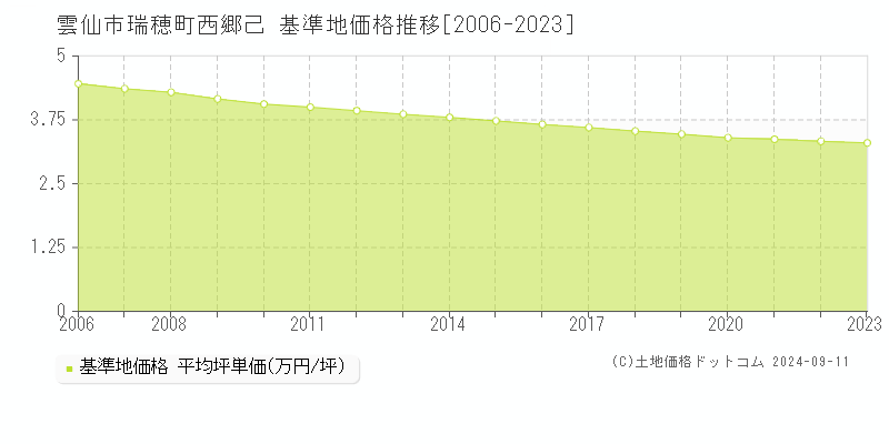 瑞穂町西郷己(雲仙市)の基準地価格推移グラフ(坪単価)[2006-2023年]