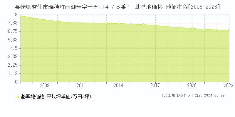 長崎県雲仙市瑞穂町西郷辛字十五田４７８番１ 基準地価格 地価推移[2006-2023]