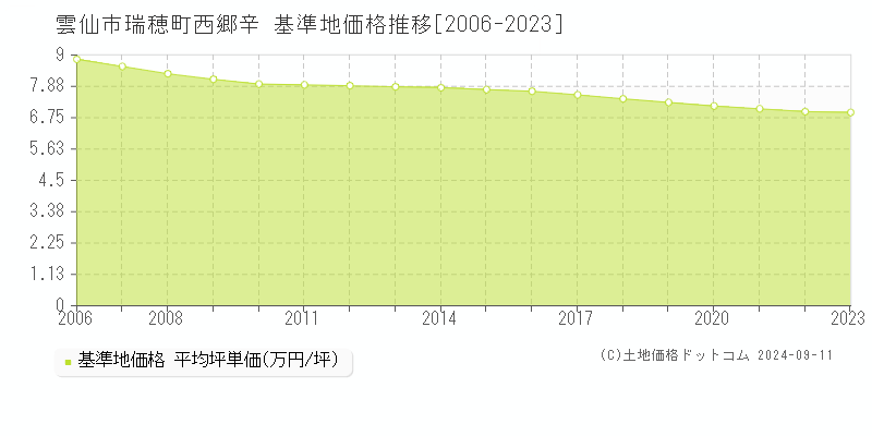 瑞穂町西郷辛(雲仙市)の基準地価推移グラフ(坪単価)[2006-2024年]