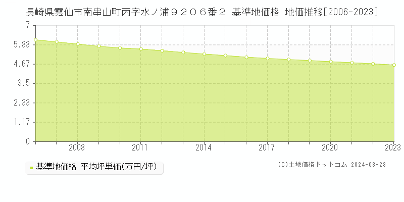 長崎県雲仙市南串山町丙字水ノ浦９２０６番２ 基準地価 地価推移[2006-2024]