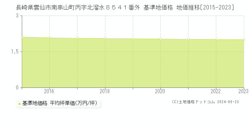 長崎県雲仙市南串山町丙字北溜水８５４１番外 基準地価 地価推移[2015-2024]