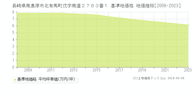 長崎県南島原市北有馬町戊字南道２７８３番１ 基準地価 地価推移[2008-2018]