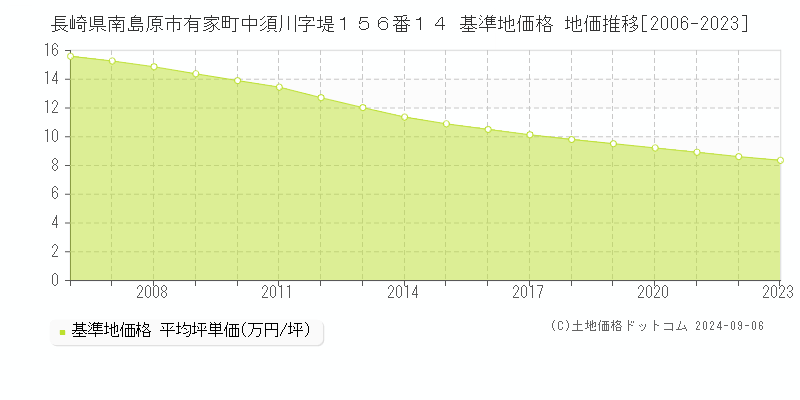 長崎県南島原市有家町中須川字堤１５６番１４ 基準地価 地価推移[2006-2015]