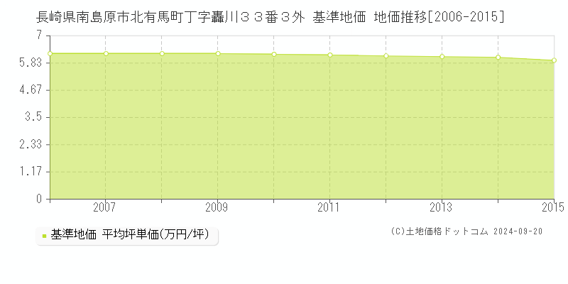 長崎県南島原市北有馬町丁字轟川３３番３外 基準地価 地価推移[2006-2015]