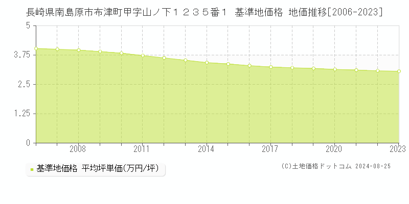 長崎県南島原市布津町甲字山ノ下１２３５番１ 基準地価 地価推移[2006-2018]