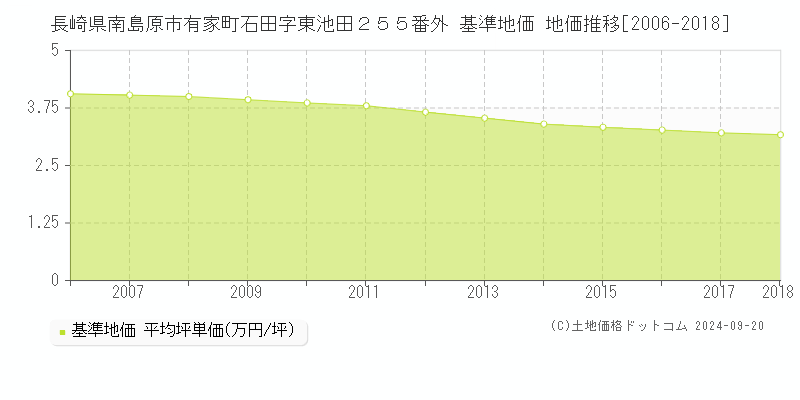 長崎県南島原市有家町石田字東池田２５５番外 基準地価 地価推移[2006-2015]