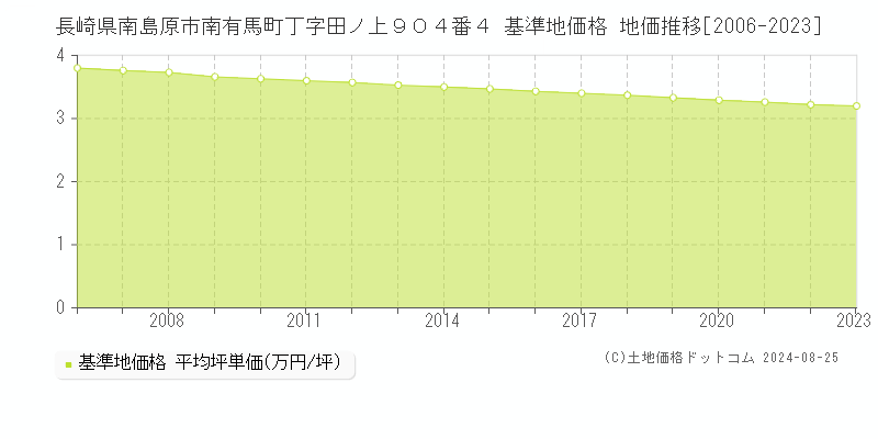 長崎県南島原市南有馬町丁字田ノ上９０４番４ 基準地価格 地価推移[2006-2022]