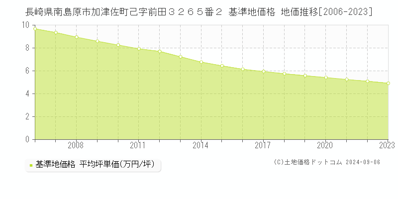 長崎県南島原市加津佐町己字前田３２６５番２ 基準地価 地価推移[2006-2019]