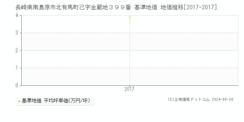 長崎県南島原市北有馬町己字金蔵地３９９番 基準地価 地価推移[2017-2017]