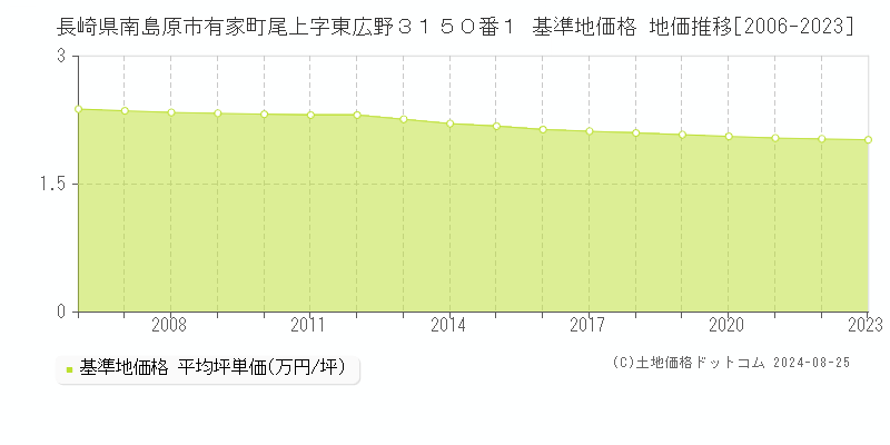 長崎県南島原市有家町尾上字東広野３１５０番１ 基準地価 地価推移[2006-2019]