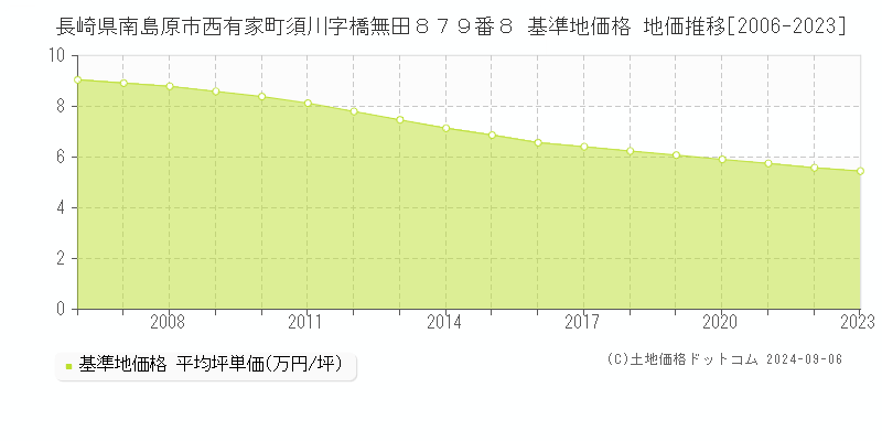 長崎県南島原市西有家町須川字橋無田８７９番８ 基準地価 地価推移[2006-2017]