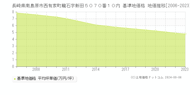 長崎県南島原市西有家町龍石字新田５０７０番１０内 基準地価格 地価推移[2006-2022]