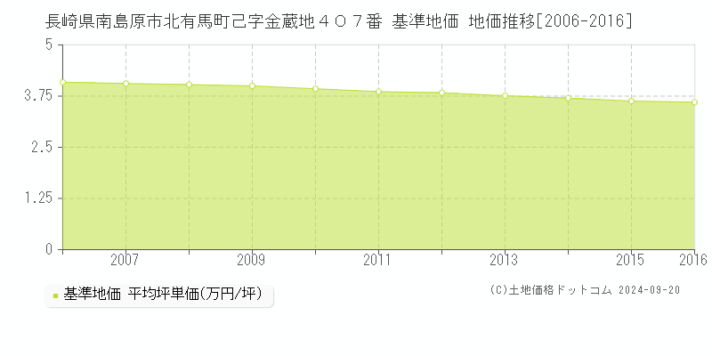 長崎県南島原市北有馬町己字金蔵地４０７番 基準地価 地価推移[2006-2015]