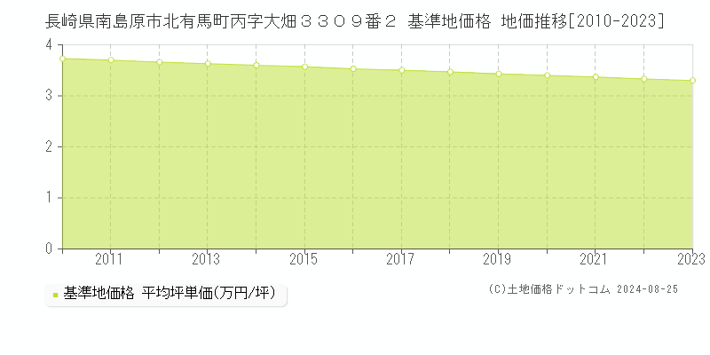 長崎県南島原市北有馬町丙字大畑３３０９番２ 基準地価格 地価推移[2010-2022]