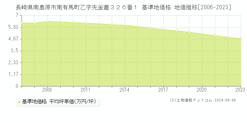 長崎県南島原市南有馬町乙字先釜蓋３２６番１ 基準地価 地価推移[2006-2021]