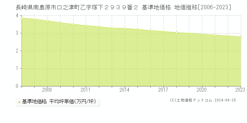 長崎県南島原市口之津町乙字塚下２９３９番２ 基準地価 地価推移[2006-2019]