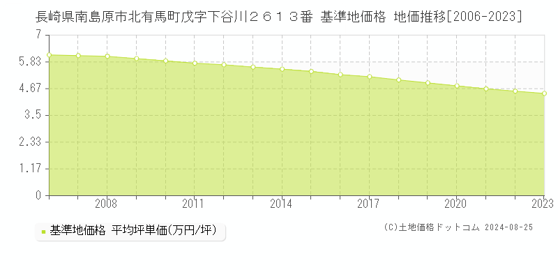 長崎県南島原市北有馬町戊字下谷川２６１３番 基準地価格 地価推移[2006-2021]