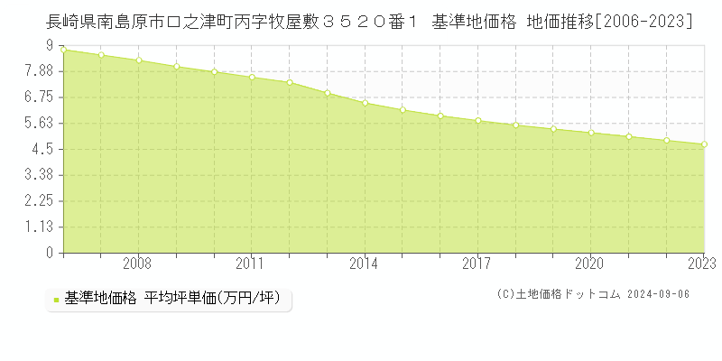 長崎県南島原市口之津町丙字牧屋敷３５２０番１ 基準地価格 地価推移[2006-2022]