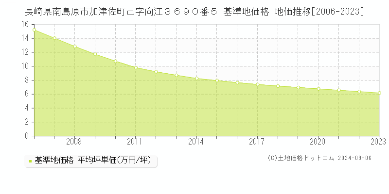 長崎県南島原市加津佐町己字向江３６９０番５ 基準地価格 地価推移[2006-2021]