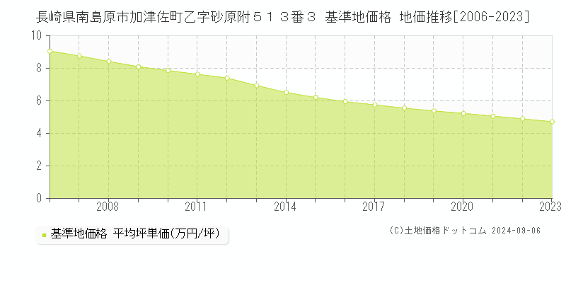 長崎県南島原市加津佐町乙字砂原附５１３番３ 基準地価 地価推移[2006-2016]