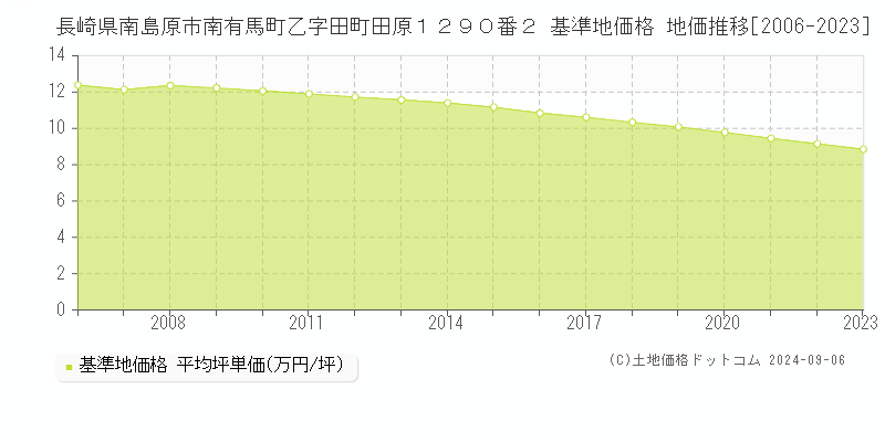 長崎県南島原市南有馬町乙字田町田原１２９０番２ 基準地価 地価推移[2006-2015]