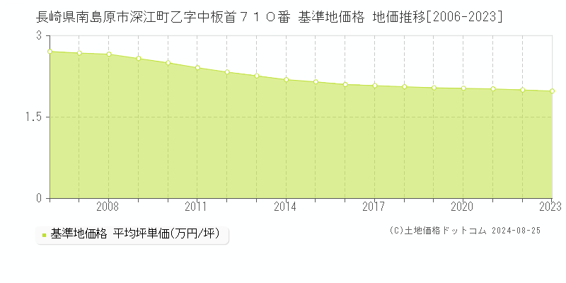 長崎県南島原市深江町乙字中板首７１０番 基準地価 地価推移[2006-2021]