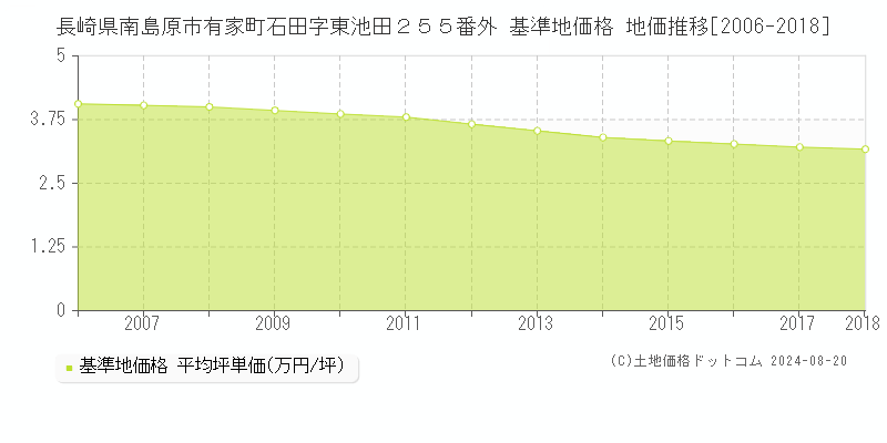 長崎県南島原市有家町石田字東池田２５５番外 基準地価格 地価推移[2006-2018]