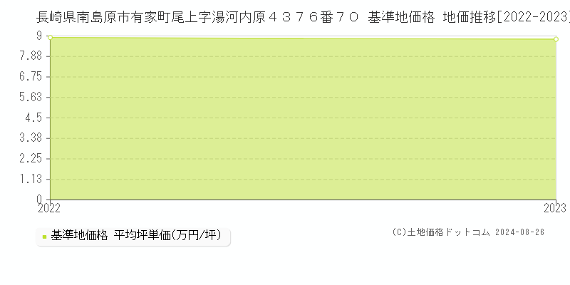 長崎県南島原市有家町尾上字湯河内原４３７６番７０ 基準地価格 地価推移[2022-2023]