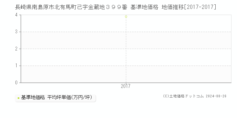 長崎県南島原市北有馬町己字金蔵地３９９番 基準地価 地価推移[2017-2017]