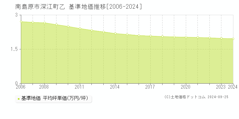 深江町乙(南島原市)の基準地価格推移グラフ(坪単価)[2006-2023年]