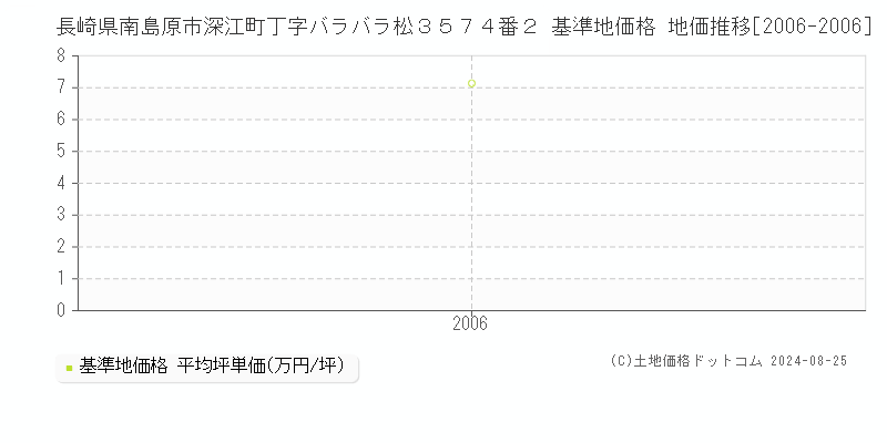 長崎県南島原市深江町丁字バラバラ松３５７４番２ 基準地価 地価推移[2006-2006]