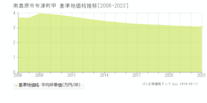 布津町甲(南島原市)の基準地価推移グラフ(坪単価)[2006-2024年]